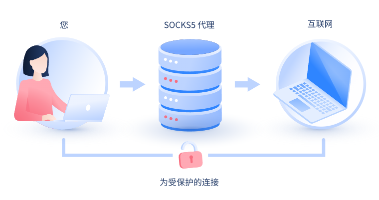 【新乡代理IP】什么是SOCKS和SOCKS5代理？